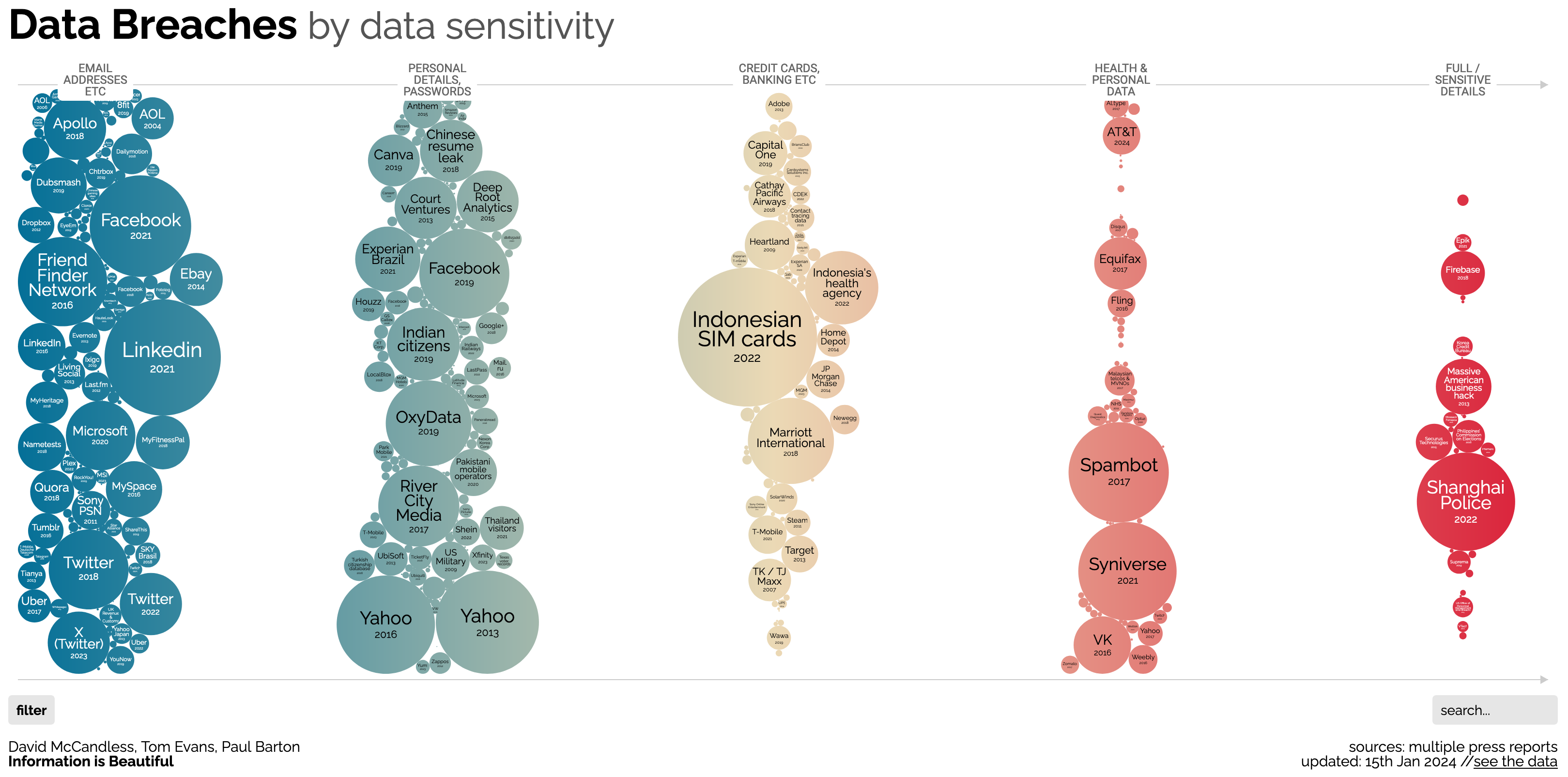 World’s Biggest Data Breaches by Data Sensitivity