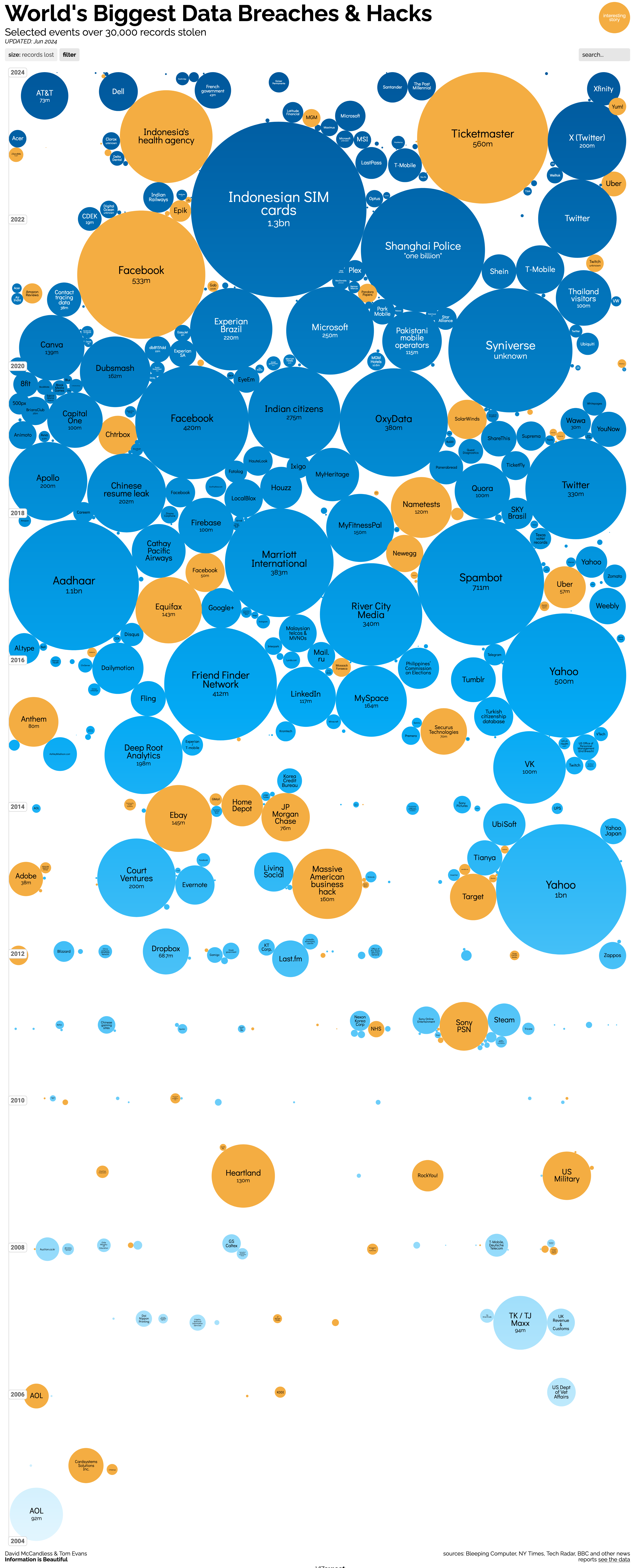 World’s Biggest Data Breaches and Hacks