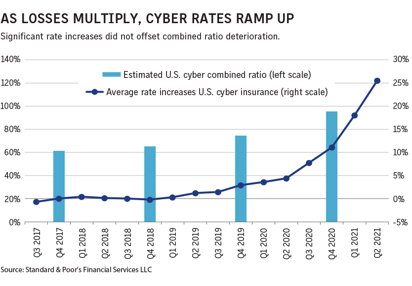 Cyber cover costs explode, capacity limited